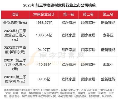 2023年建材家具行業(yè)盤點 30家上市公司經(jīng)營全景透視